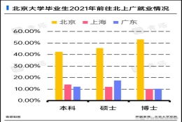 抢清北毕业生，这些城市“赢了”！