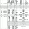 上海居转户中级职称目录列表具体有哪些？