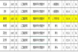 如何看待西南大学某本科生4篇SCI（两篇一作）无法保研（人才专项只能本校）？