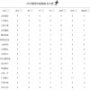 中超最新积分榜：国安恒大4连胜，上港鲁能掉队，大连四轮不胜！