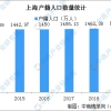 上海新增四所高校应届毕业生可直接落户 2020上海户籍人口大数据分析（图）