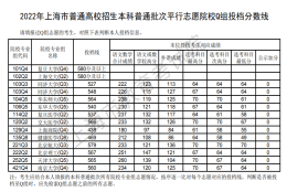 2022上海本科普通批次平行志愿院校专业组投档分数线