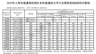 2022上海本科普通批次平行志愿院校专业组投档分数线