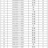 2022上海外国语大学贤达经济人文学院专升本招考优秀毕业生加分名单（下载）