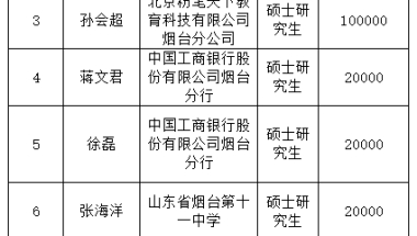 芝罘区2022年度第五批引进人才购房补贴拟发放人员公示