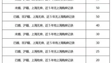 上海新推新房摇号积分制：优先满足“无房家庭”，首批入市楼盘已实施