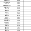 上海这4所名校，毕业生留沪率高于70%，远超清北毕业生留京率