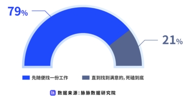 工作不满意，将就还是拒不从？毕业生求职心态引热议