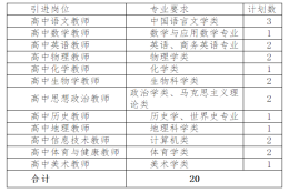 2022年安徽六安舒城中学引进高层次和紧缺人才公告（20人）