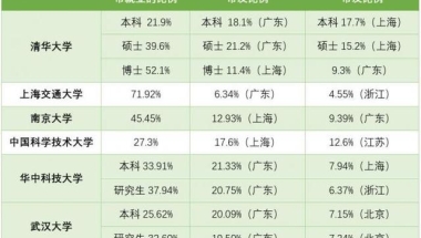 2021高考生参考！TOP10高校毕业生热衷去哪儿就业？