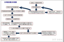 人才引进