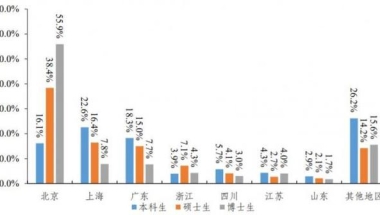 清华北大公布2021年就业质量报告：上海吸引力赶超广东，留学比例持续下降