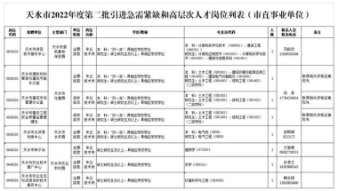 天水市2022年度第二批引进急需紧缺和高层次人才（附岗位列表）