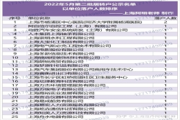 上海居转户2022年5月第二批公示