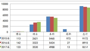 上海大学2017年分学历毕业生结构就业率及就业流向分析