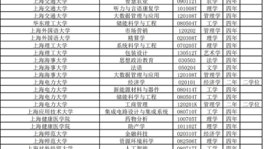 上海24所高校新增56个本科专业，有你喜欢的吗？