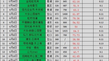 最高82.42分！上海触发积分制楼盘汇总！