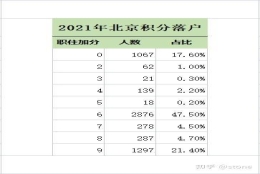 2022积分落户分数预测,分数线的分数可以做到有的放矢吗？预测显得重要！