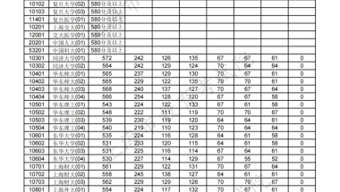 重磅！2021年上海高考本科普通批投档线出炉！