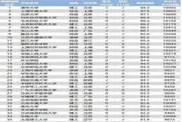 40所高校毕业生收入排行！贸大平均收入最高，反超清北、上交大！