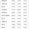 准备考研的同学看过来，国内高校本科毕业生深造率排名