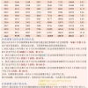 上海历年社保基数统计-居住证积分落户（居转户）参考