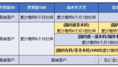 2022年还要落户上海吗？双非专科如何在上海落户？