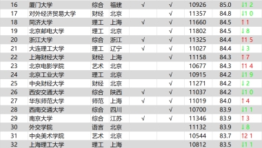 2022全国高校毕业生薪酬指数排行榜TOP100公布！