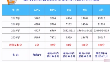 3倍基数缴纳社保可以缩短为5年申办居转户