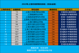 2022上海高职院校名单（上海专科学校排行榜）