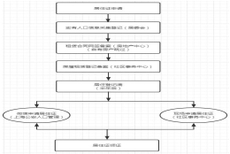 上海市居住证办理问题二：什么类型的居住证可以用来申请上海积分落户？