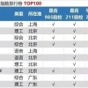 全国这7所艺术类院校毕业生月薪超万元，2022年毕业生薪酬榜出炉