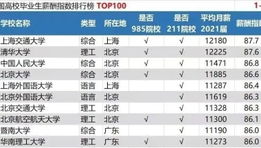 全国这7所艺术类院校毕业生月薪超万元，2022年毕业生薪酬榜出炉