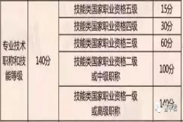 哪些职称、职业资格、技能证书可以用于上海落户、积分？最新目录来啦！