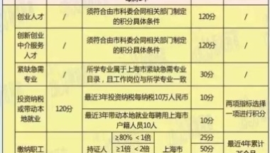 上海积分申请被拒情况有解决办法 上海人社绿色通道