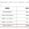 云赴科技985Home政策解读——上海人才引进政策再升级！12月正式施行！