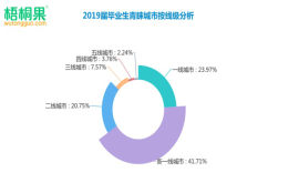 2019大学毕业生就业去哪？新一线虹吸四成青岛进三甲