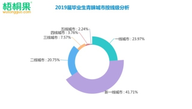 2019大学毕业生就业去哪？新一线虹吸四成青岛进三甲