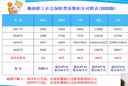 2021上海落户居转户！社保基数缴纳的标准、倍数你知道吗？