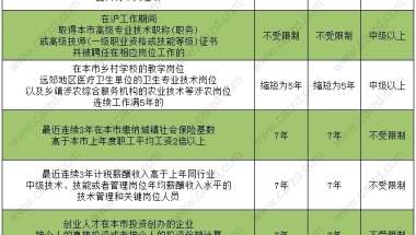 2021年上海居转户新政策实行，落户激励条件有这些！