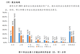 2021年，清华北大毕业生都去哪了？