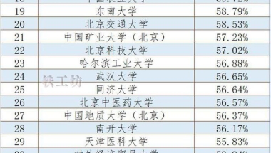 “双一流”高校本科深造率50强公布！排名前2位的，都不是211