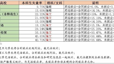 如何看待2019上海各高校本科生严格失业率？