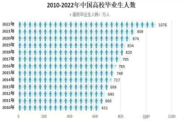 每年有多少毕业生来沪、留沪？我认真统计了下，欢迎探讨！如果觉得自己是jc就别点开了。