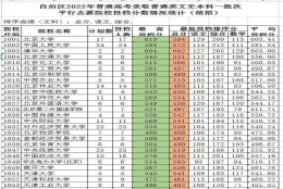 「新疆」2022年新疆高考录取普通（文史类）本科一批投档分数线