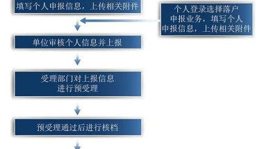 关于2020年最新居转户政策的解读，这些你都知道吗？附材料清单！