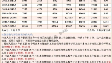 关系到上海落户、积分，2021年7月起上海社保基数又上涨，附历年社保基数标准