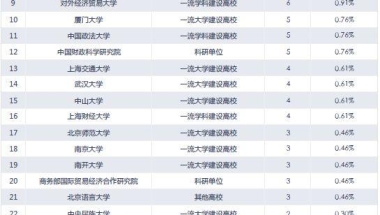 数据：中央财大、上海财大等中国6大知名财经高校毕业生读研去向！
