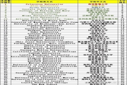 哈佛耶鲁都排不上前十 ｜ U.S. News 2020 全美最佳本科教育排行榜