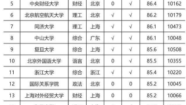 毕业生“薪资”百强高校排名！上海交大占榜二，四非大学表现出色